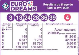 Eurodreams premia a un jugador este lunes con 2.000 euros al mes durante 5 años