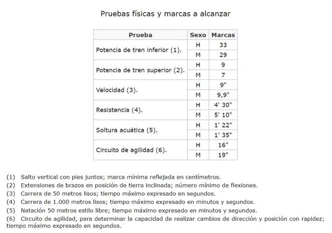 Las 6 priebas físicas que deben realizar los aspirantes.