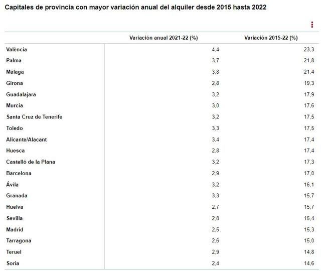 Capitales de provincia con mayor variación anual del alquiler.