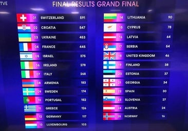 Clasificación final de Eurovisión 2024: país ganador, último y posición de España e Israel