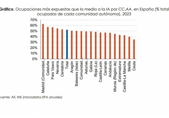 Gráfico por CC.AA.