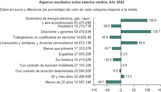 Sectores donde más y menos dinero se gana.