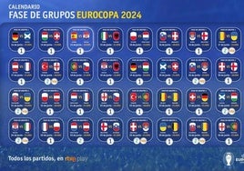 Cuadro de la Fase de Grupos de la Eurocopa.