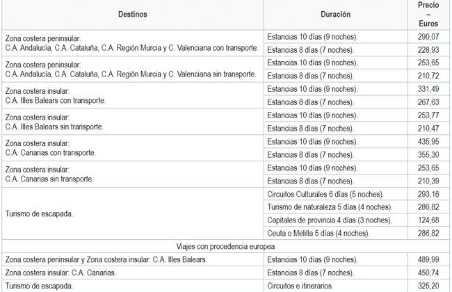 Tabla de precios de los viajes del Imserso en 2024.