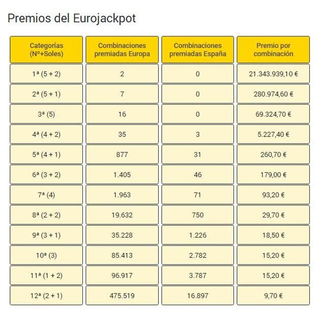 Lista de premios del Eurojackpot de este viernes.