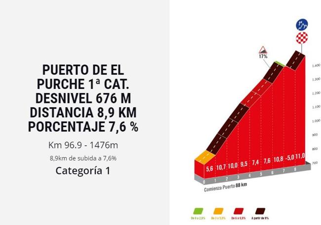 Subida a El Purche en la etapa 9.