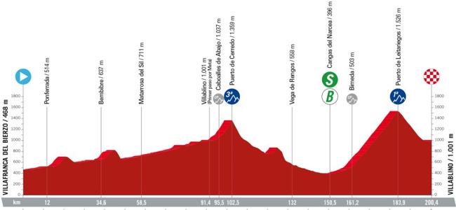 Perfil de la etapa 14.