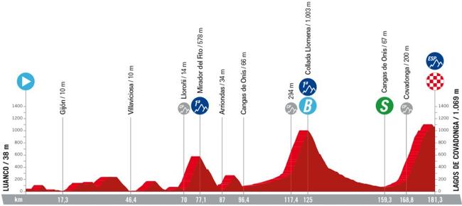 Perfil de la etapa 16.