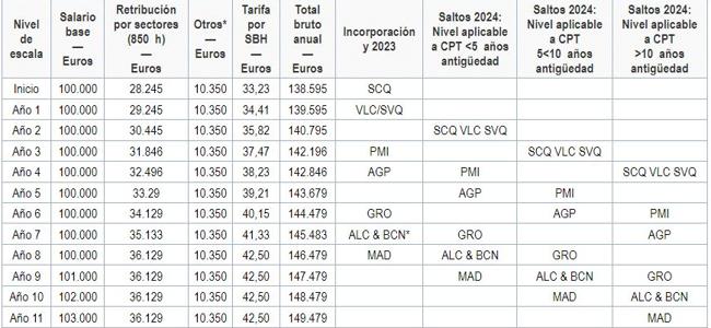 Tabla publicada del convenio colectivo de Ryanair para 2024.