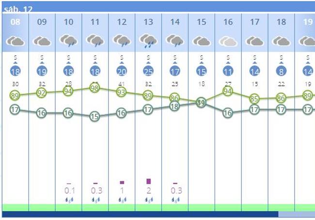 Previsión del tiempo por horas en Madrid el 12 de octubre.