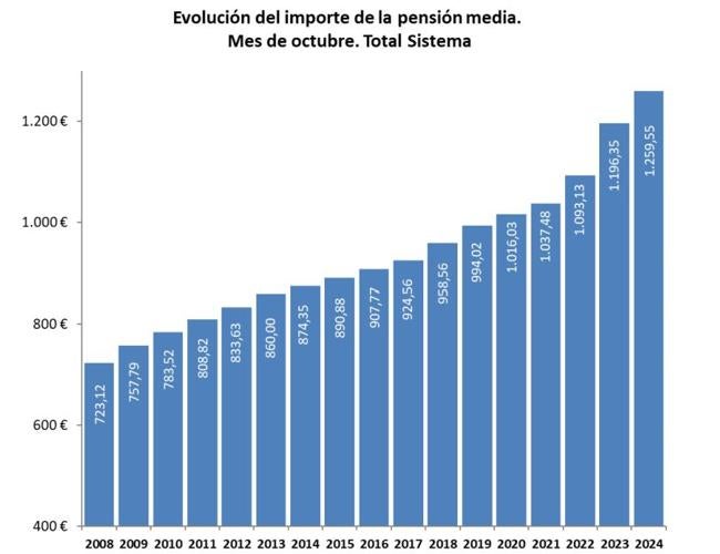 Evolucion de las pensiones desde 2008.