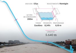 El nuevo cauce del Turia con el caudal a más de dos mil metros cúbicos por segundo.