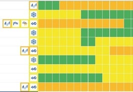 Aemet explica qué significan los colores de los avisos y las medidas que hay que tomar