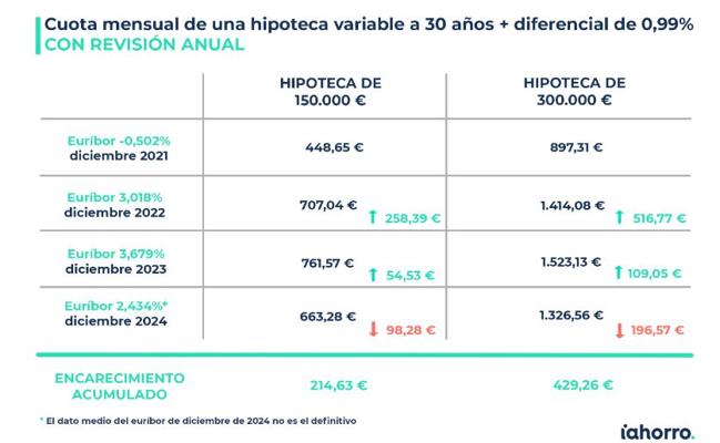 Estimación de cuotas de hipotecas en función de las condiciones.