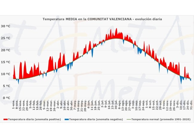 Tabla que muestra la evolución de temperaturas diarias respecto al promedio histórico.