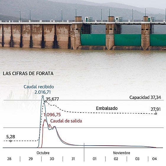 El pantano de Forata vació lo equivalente a más de un embalse el día de la dana