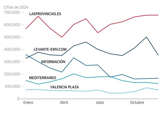 LAS PROVINCIAS, otro año de liderazgo