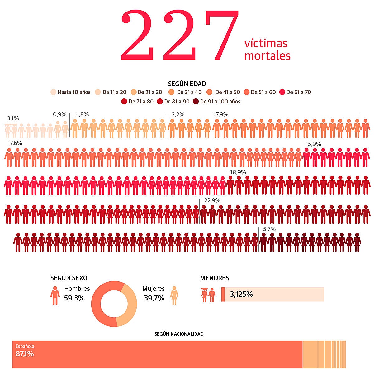 Autogestión tras una tragedia que les superó a todos
