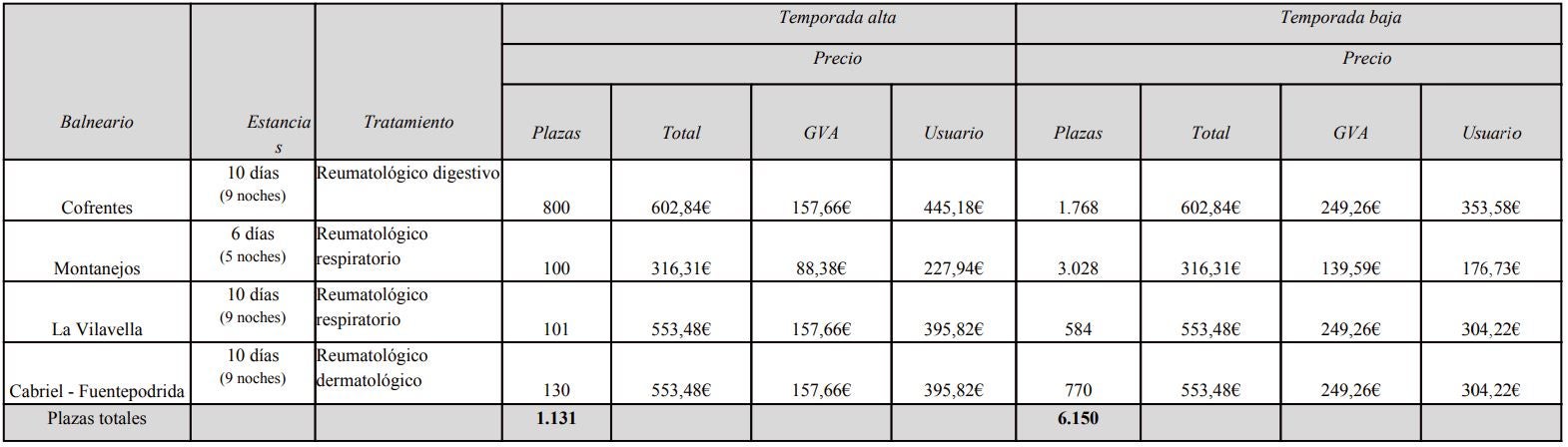 Plazas, pecios e importe de las ayudas.