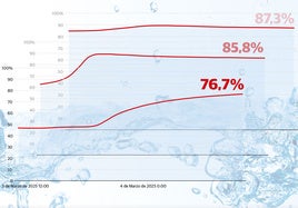 Cómo están los embalses hoy