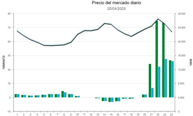 Precio de la luz el Domingo de Resurrección.