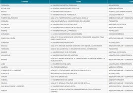Adjudicación de plazas MIR.
