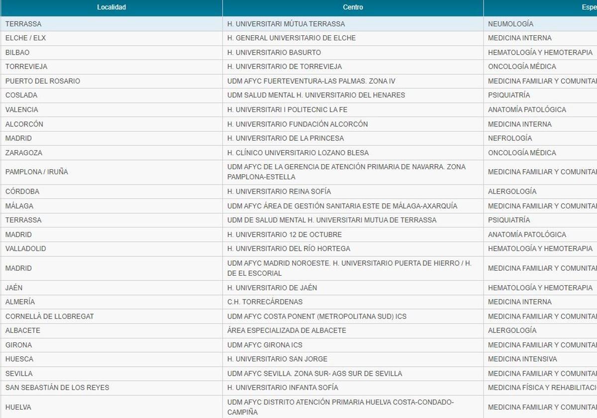 Adjudicación de plazas MIR.