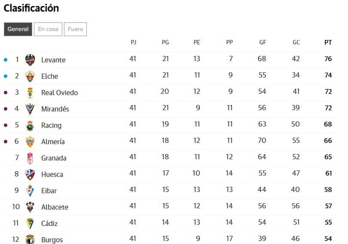 Clasificación de Segunda División en tiempo real: quién sube y quién baja de categoría