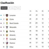 Clasificación de Segunda División en tiempo real: quién sube y quién juega los playoff
