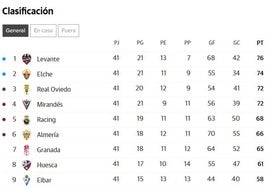 Clasificación de Segunda División en tiempo real: quién sube y quién juega los playoff