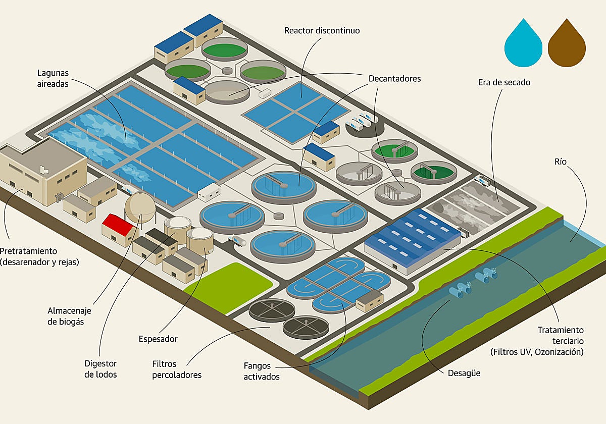 Cómo se limpian las aguas residuales que van a nuestros ríos