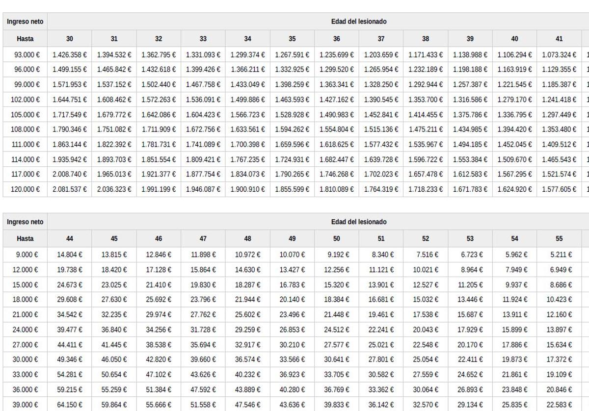 Tablas de indemnización.