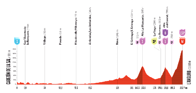 Etapa 13 de la Vuelta