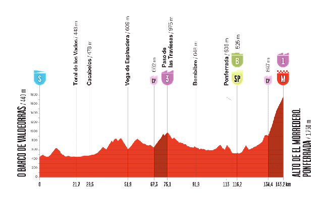 Etapa 17 de la Vuelta