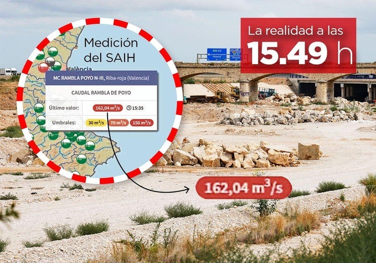 Las carencias del SAIH en este temporal: marca alerta roja en el Poyo cuando el cauce está vacío