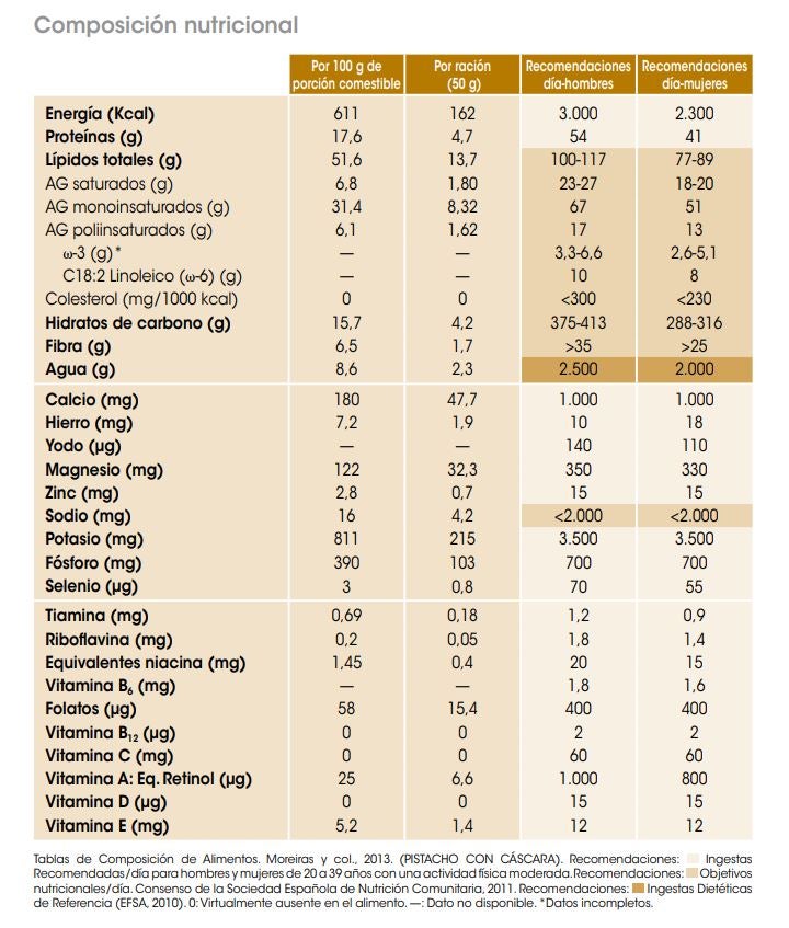 Composición nutricional del pistacho.