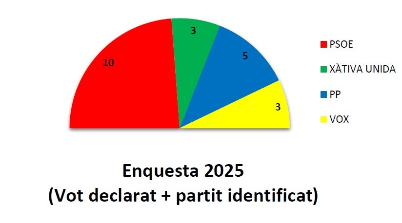 Arriba los resultados, si se celebraran ahora elecciones municipales. Abajo, la comparativa con los resultados en 2023.