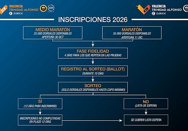 Calendario y fases de la inscripción.