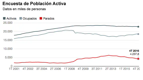 Evolución del paro en España.