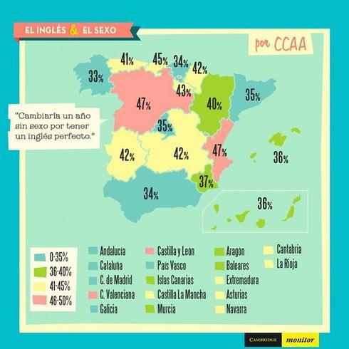 Un 47% de los valencianos cambiaría un año sin sexo por tener un inglés perfecto