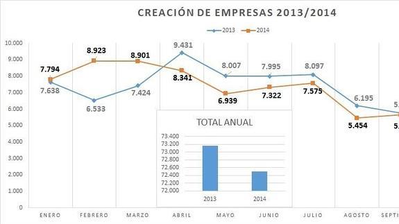 Gráfico sobre la creación de empresas en el conjunto nacional.