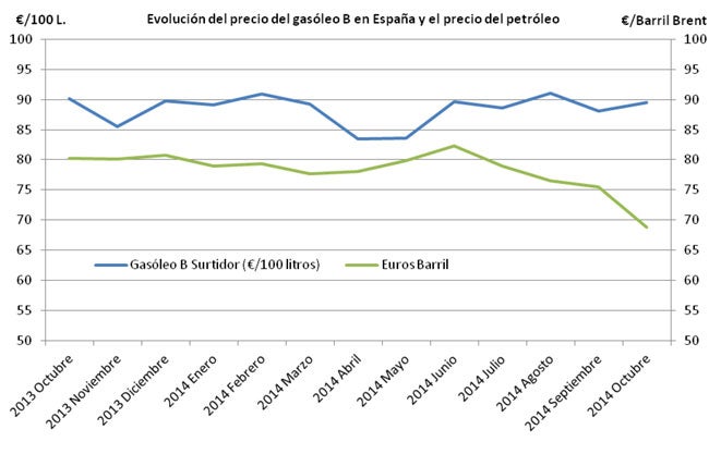 ¿Por qué el gasóleo no baja al mismo ritmo que el precio del petróleo?