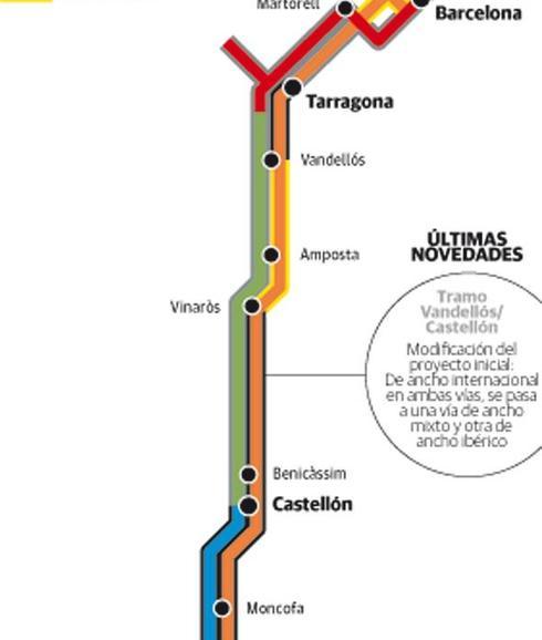 Novedades sobre el tramo Vendellós/Castellón.