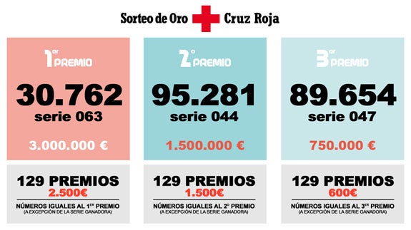El Sorteo de Oro desvela los números premiados que acaban con la desigualdad