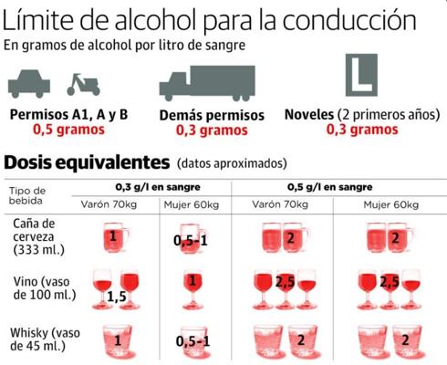 ¿Cuál es el límite de alcohol para conducir?