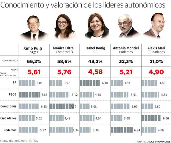 Los líderes políticos valencianos, desconocidos para la gran mayoría