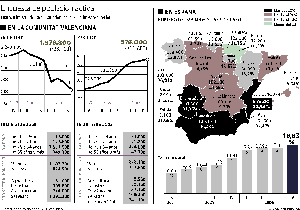 La Comunitat encabeza la subida del paro, que se sitúa en el 22,5%
