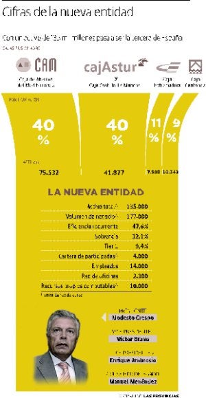 La CAM constituye una fusión virtual con Cajastur, Caja Extremadura y Caja Cantabria