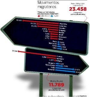 Un millar de inmigrantes abandona la Comunitat cada mes por la crisis