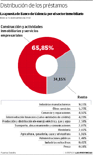 El Banco de Valencia acumula el 65% del riesgo con la construcción